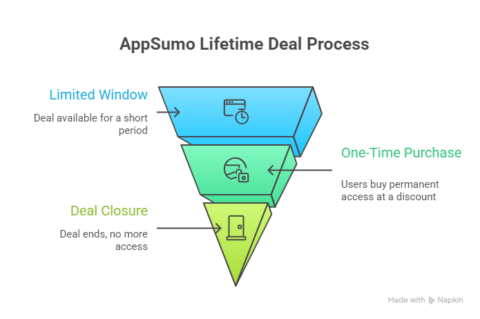 What-Is-AppSumo-Lifetime-Deal